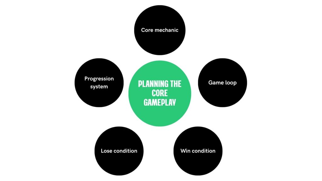 Planning the Core Gameplay