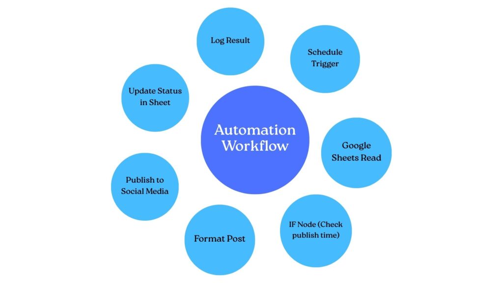 Automation Workflow DIAGRAM